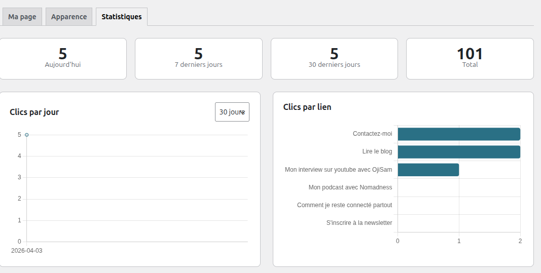 Dashboard de statistiques BioLinks avec graphiques Chart.js